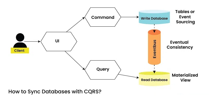 CQRS (Command Query Responsibility Segregation)