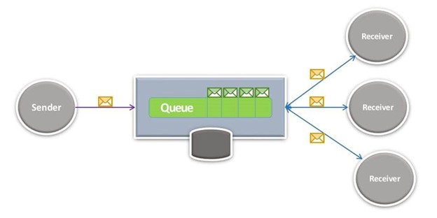 صف پیام (Message Queue (such as Kafka and RabbitMQ)
