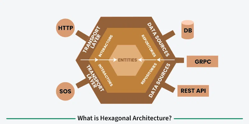 Hexagonal-Architectur